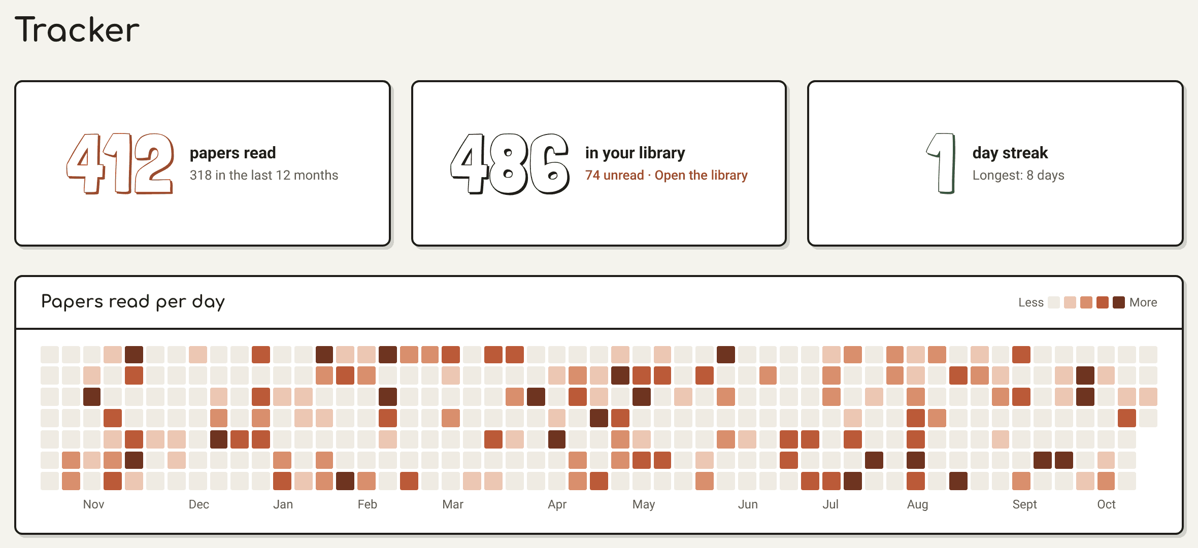 The Tracker: papers read, papers in the library, the day streak and a year of papers read per day