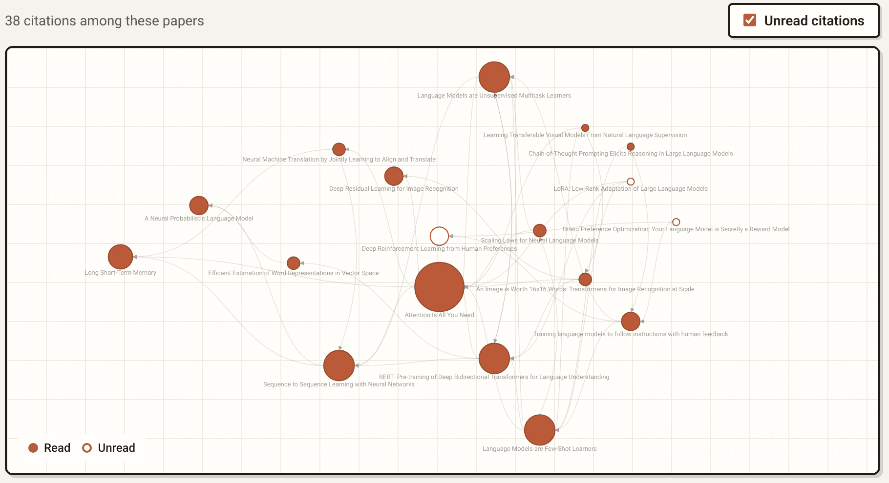 A citation graph of a list's papers, with Attention Is All You Need in the middle